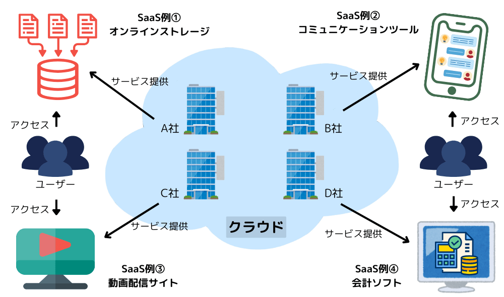 クラウドやSaaSサービスのイラストが描かれたSaaSとクラウドの違いを説明した画像